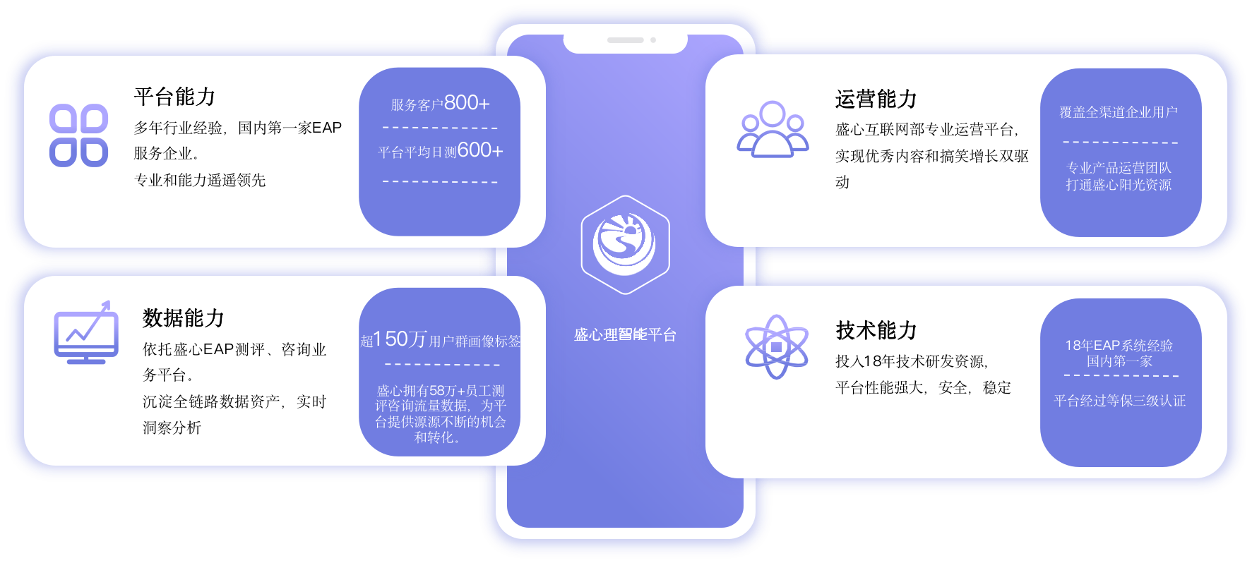 盛心数字化EAP服务  职场心理健康全场景数字化解决方案